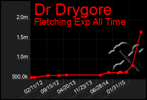 Total Graph of Dr Drygore