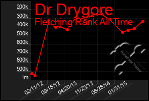 Total Graph of Dr Drygore