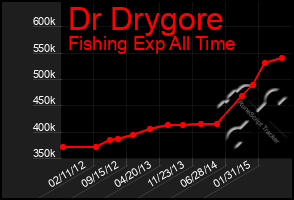 Total Graph of Dr Drygore