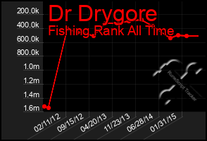 Total Graph of Dr Drygore