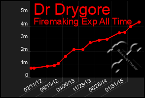 Total Graph of Dr Drygore