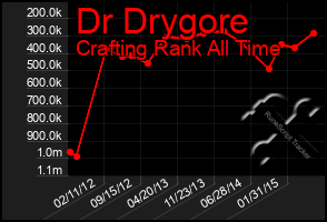 Total Graph of Dr Drygore