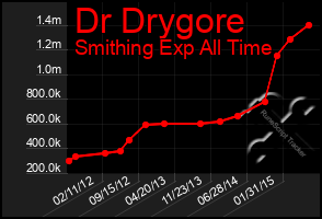 Total Graph of Dr Drygore