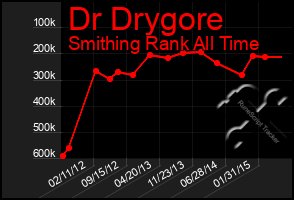 Total Graph of Dr Drygore