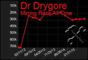 Total Graph of Dr Drygore