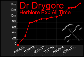 Total Graph of Dr Drygore