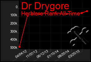 Total Graph of Dr Drygore