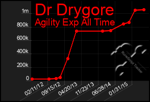 Total Graph of Dr Drygore