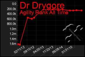 Total Graph of Dr Drygore