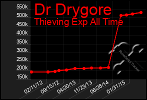 Total Graph of Dr Drygore