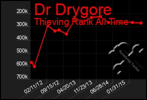 Total Graph of Dr Drygore