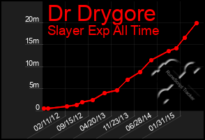 Total Graph of Dr Drygore