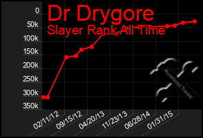 Total Graph of Dr Drygore