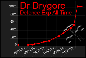 Total Graph of Dr Drygore