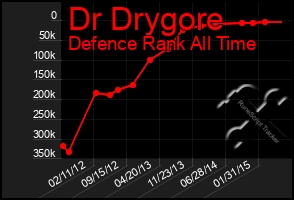 Total Graph of Dr Drygore