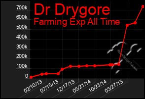 Total Graph of Dr Drygore