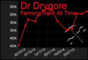 Total Graph of Dr Drygore