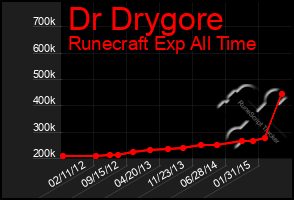 Total Graph of Dr Drygore