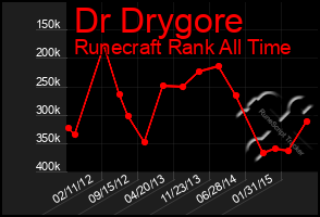 Total Graph of Dr Drygore