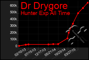 Total Graph of Dr Drygore