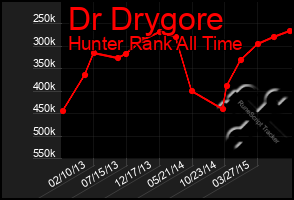 Total Graph of Dr Drygore