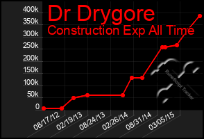 Total Graph of Dr Drygore