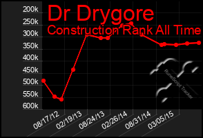 Total Graph of Dr Drygore