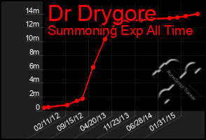 Total Graph of Dr Drygore