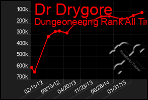 Total Graph of Dr Drygore