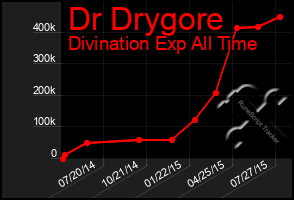 Total Graph of Dr Drygore