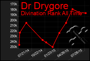 Total Graph of Dr Drygore