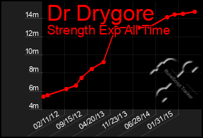 Total Graph of Dr Drygore