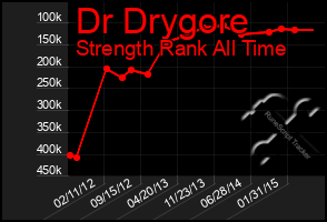 Total Graph of Dr Drygore