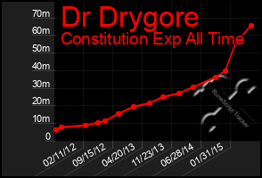 Total Graph of Dr Drygore