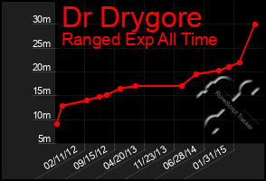 Total Graph of Dr Drygore