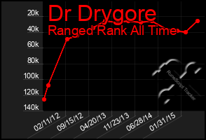 Total Graph of Dr Drygore