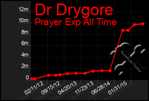 Total Graph of Dr Drygore