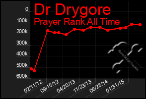 Total Graph of Dr Drygore