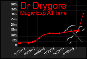 Total Graph of Dr Drygore