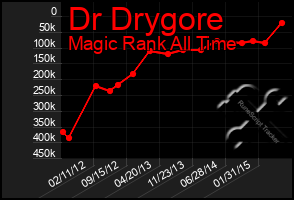 Total Graph of Dr Drygore