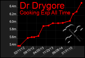 Total Graph of Dr Drygore