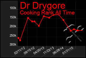 Total Graph of Dr Drygore