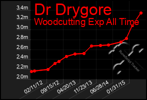 Total Graph of Dr Drygore