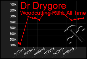 Total Graph of Dr Drygore