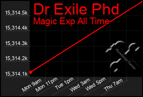 Total Graph of Dr Exile Phd
