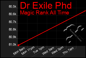 Total Graph of Dr Exile Phd