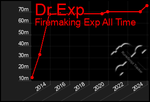 Total Graph of Dr Exp