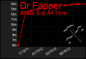 Total Graph of Dr Fapper