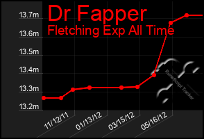 Total Graph of Dr Fapper