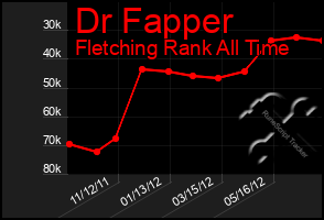 Total Graph of Dr Fapper